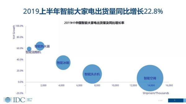 家電智能化發(fā)展趨勢(shì)下，傳統(tǒng)廠商的機(jī)會(huì)在哪里？(圖1)