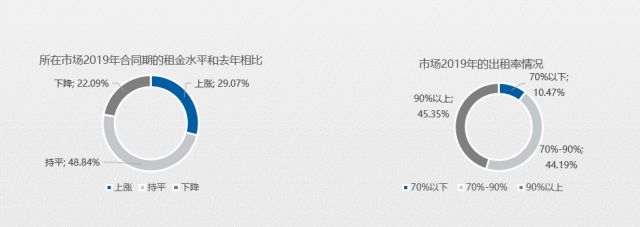 五成賣場空租嚴(yán)重？2020年家居建材市場如何擺脫困境？(圖2)