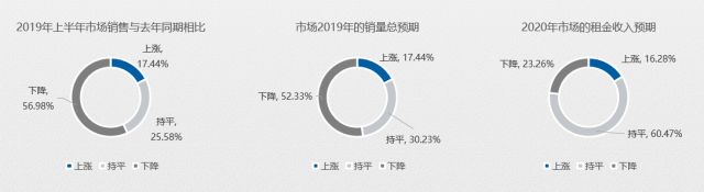 五成賣場空租嚴(yán)重？2020年家居建材市場如何擺脫困境？(圖4)