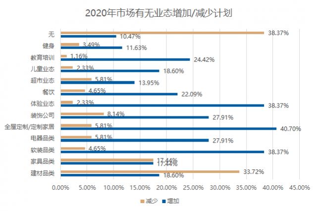 五成賣場空租嚴(yán)重？2020年家居建材市場如何擺脫困境？(圖7)