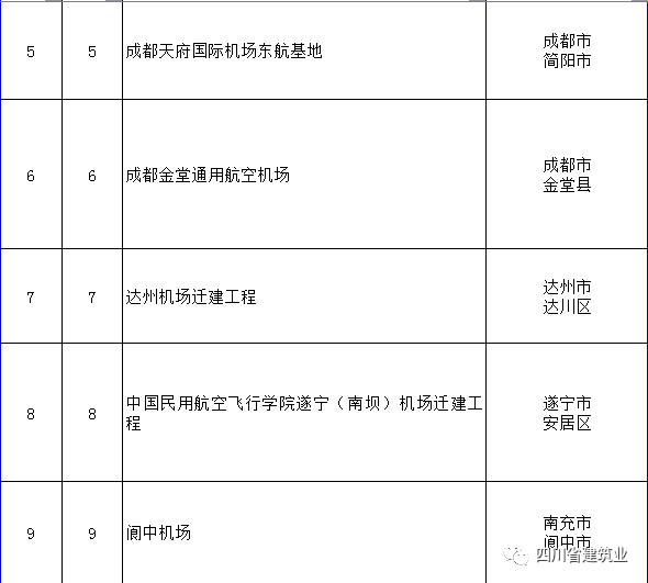 【工程項(xiàng)目】完整版！2020年四川全省700個(gè)重點(diǎn)項(xiàng)目名單(圖4)