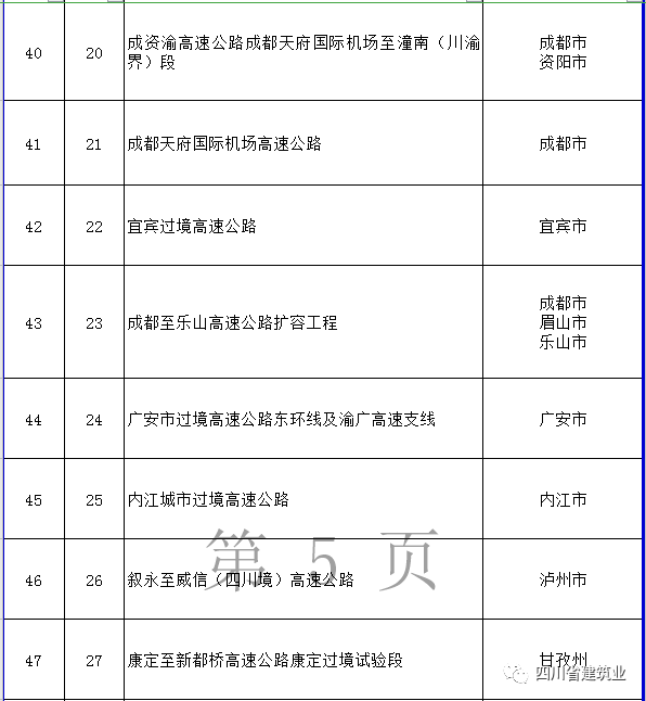 【工程項(xiàng)目】完整版！2020年四川全省700個(gè)重點(diǎn)項(xiàng)目名單(圖11)