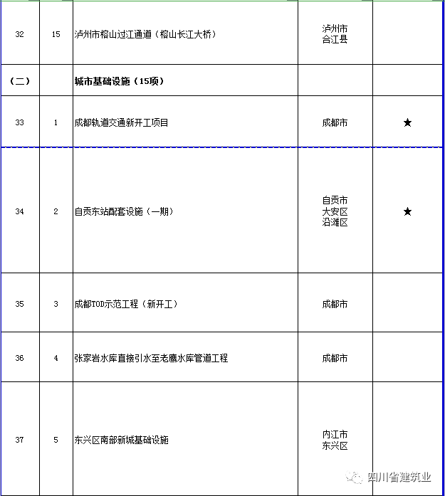 【工程項(xiàng)目】完整版！2020年四川全省700個(gè)重點(diǎn)項(xiàng)目名單(圖17)