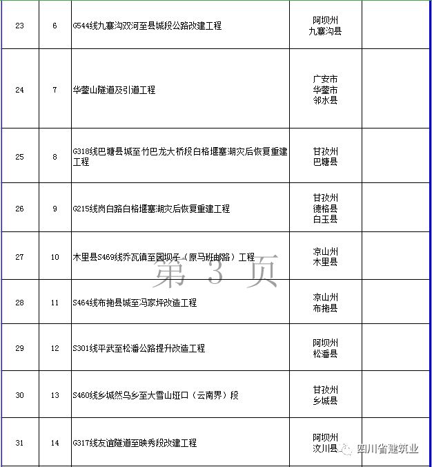 【工程項(xiàng)目】完整版！2020年四川全省700個(gè)重點(diǎn)項(xiàng)目名單(圖16)