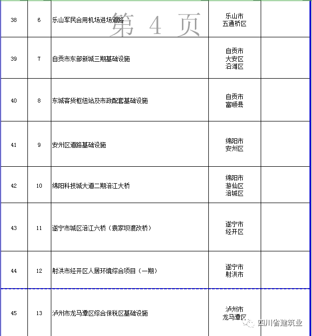 【工程項(xiàng)目】完整版！2020年四川全省700個(gè)重點(diǎn)項(xiàng)目名單(圖18)
