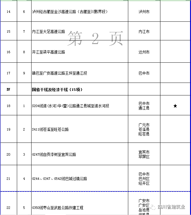 【工程項(xiàng)目】完整版！2020年四川全省700個(gè)重點(diǎn)項(xiàng)目名單(圖15)