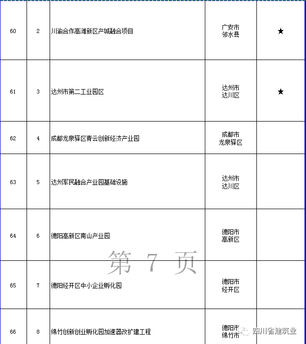 【工程項(xiàng)目】完整版！2020年四川全省700個(gè)重點(diǎn)項(xiàng)目名單(圖22)