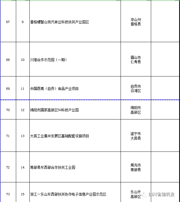 【工程項(xiàng)目】完整版！2020年四川全省700個(gè)重點(diǎn)項(xiàng)目名單(圖23)