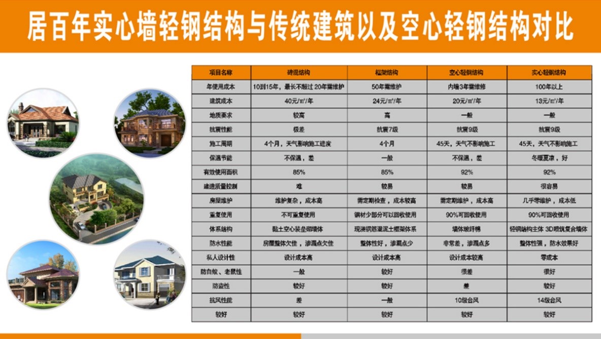 輕鋼別墅居百年 | 建設(shè)新農(nóng)村輕鋼生態(tài)建筑，打造讓人驚艷的新型住房(圖7)