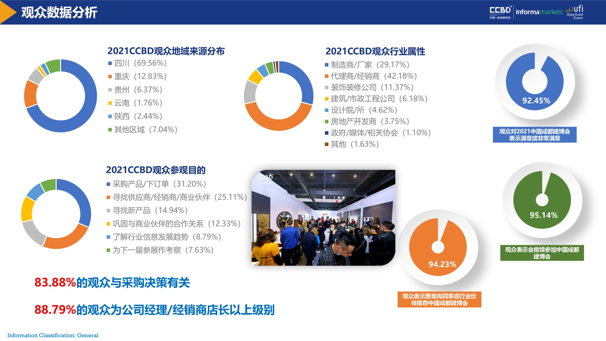 展后報告 | 再創(chuàng)新高！2021中國·成都建博會重磅數(shù)據(jù)公布(圖6)