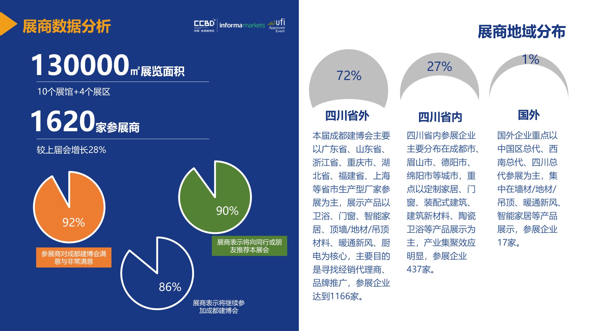 展后報告 | 再創(chuàng)新高！2021中國·成都建博會重磅數(shù)據(jù)公布(圖8)